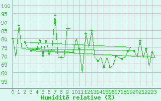 Courbe de l'humidit relative pour Kirkwall Airport