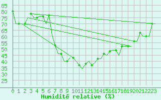 Courbe de l'humidit relative pour Samara