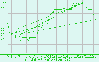 Courbe de l'humidit relative pour Menado / Dr. Sam Ratulangi