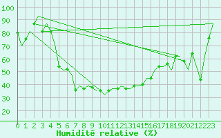 Courbe de l'humidit relative pour Erzurum