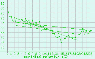 Courbe de l'humidit relative pour Barcelona / Aeropuerto
