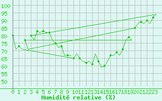 Courbe de l'humidit relative pour Menorca / Mahon