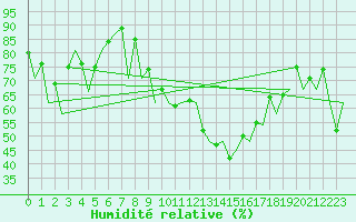 Courbe de l'humidit relative pour Logrono (Esp)