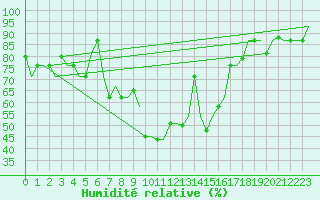 Courbe de l'humidit relative pour Suleyman Demirel