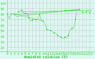 Courbe de l'humidit relative pour Noervenich