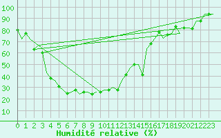 Courbe de l'humidit relative pour Baku / Bine Airport