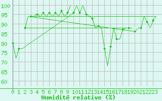 Courbe de l'humidit relative pour Berlin-Schoenefeld