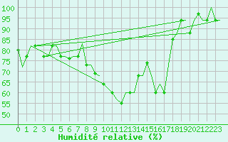 Courbe de l'humidit relative pour Torino / Caselle