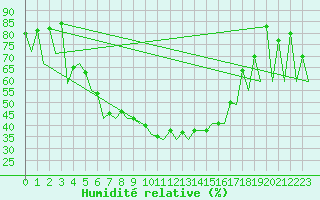 Courbe de l'humidit relative pour Arad