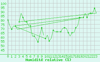 Courbe de l'humidit relative pour Varna