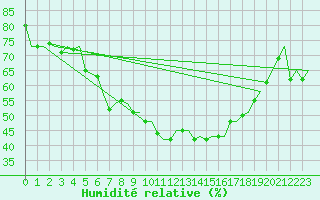 Courbe de l'humidit relative pour Bergamo / Orio Al Serio