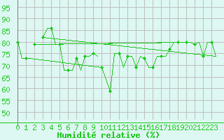 Courbe de l'humidit relative pour Rimini