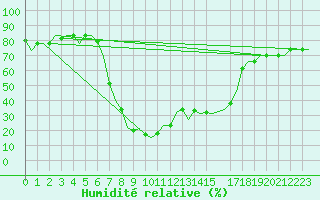 Courbe de l'humidit relative pour Dar-El-Beida