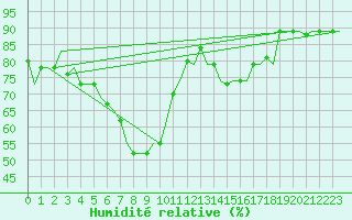 Courbe de l'humidit relative pour Rimini