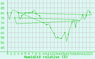 Courbe de l'humidit relative pour Gibraltar (UK)