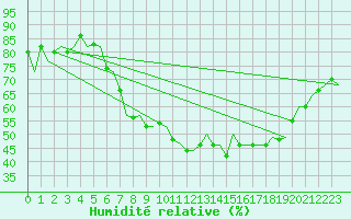 Courbe de l'humidit relative pour Valencia / Aeropuerto