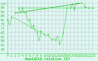 Courbe de l'humidit relative pour Minsk