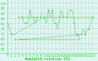 Courbe de l'humidit relative pour Gdansk-Rebiechowo