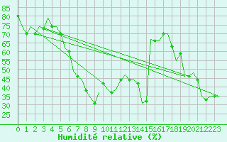 Courbe de l'humidit relative pour Enfidha Hammamet