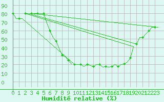 Courbe de l'humidit relative pour Astrakhan