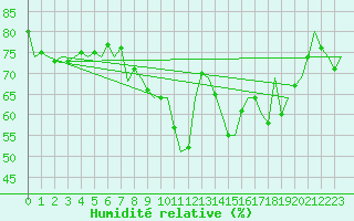 Courbe de l'humidit relative pour Innsbruck-Flughafen