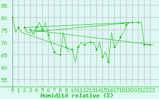 Courbe de l'humidit relative pour Barcelona / Aeropuerto