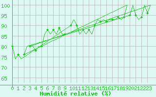 Courbe de l'humidit relative pour Lechfeld