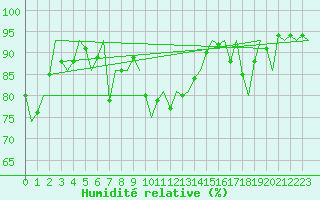 Courbe de l'humidit relative pour Altenstadt