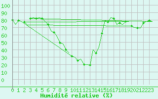 Courbe de l'humidit relative pour Gerona (Esp)