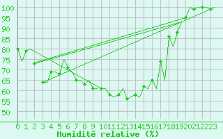 Courbe de l'humidit relative pour Skelleftea Airport