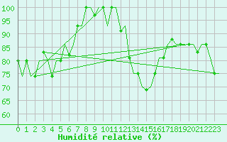 Courbe de l'humidit relative pour Bergamo / Orio Al Serio