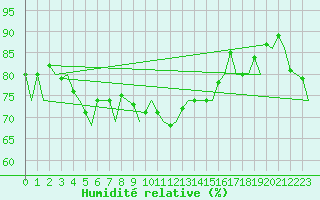 Courbe de l'humidit relative pour Namest Nad Oslavou