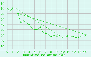 Courbe de l'humidit relative pour Aktjubinsk