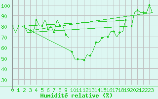 Courbe de l'humidit relative pour Milano / Malpensa