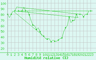Courbe de l'humidit relative pour Batman