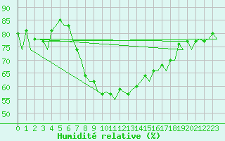 Courbe de l'humidit relative pour Murcia / San Javier