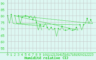 Courbe de l'humidit relative pour Bremen