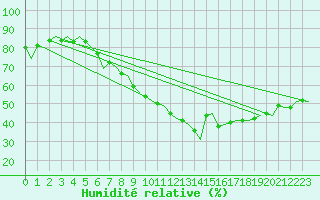 Courbe de l'humidit relative pour Kajaani