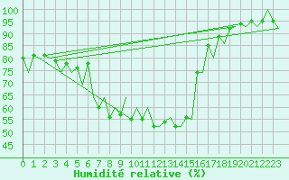 Courbe de l'humidit relative pour Mikkeli
