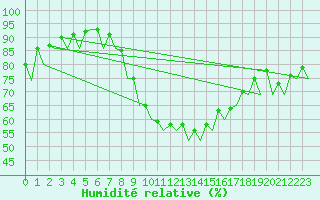 Courbe de l'humidit relative pour Hannover