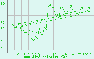 Courbe de l'humidit relative pour Syktyvkar