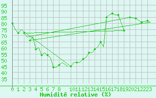 Courbe de l'humidit relative pour Bardufoss