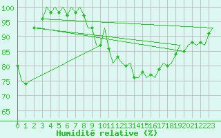 Courbe de l'humidit relative pour Luxembourg (Lux)