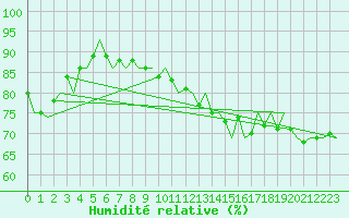 Courbe de l'humidit relative pour Platform Awg-1 Sea
