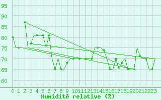 Courbe de l'humidit relative pour Trabzon