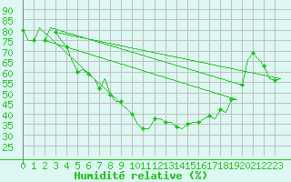 Courbe de l'humidit relative pour Orland Iii
