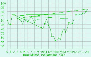 Courbe de l'humidit relative pour Mosjoen Kjaerstad