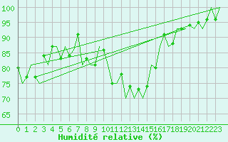 Courbe de l'humidit relative pour Noervenich