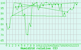 Courbe de l'humidit relative pour Pisa / S. Giusto