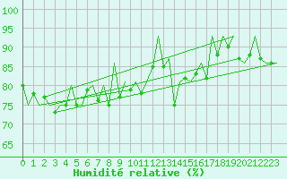 Courbe de l'humidit relative pour Lelystad